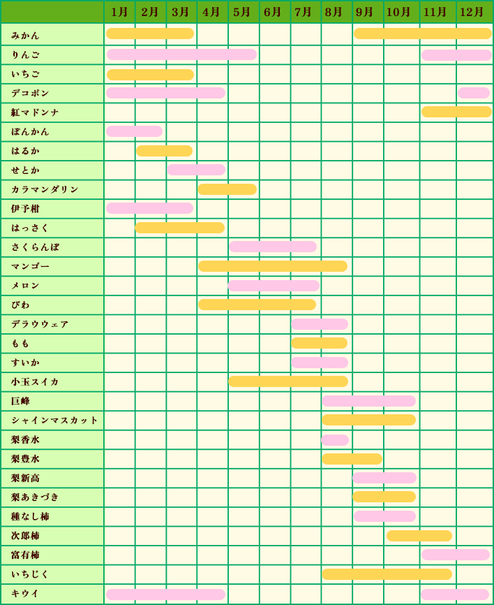 旬の果物カレンダー